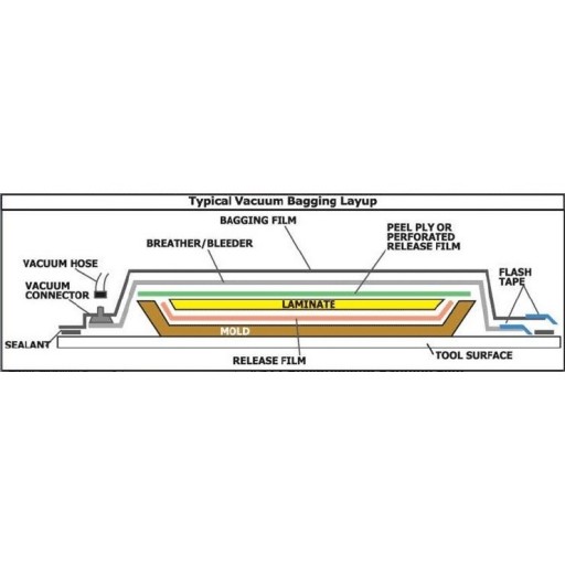 Vacuum and pressure bag techniques