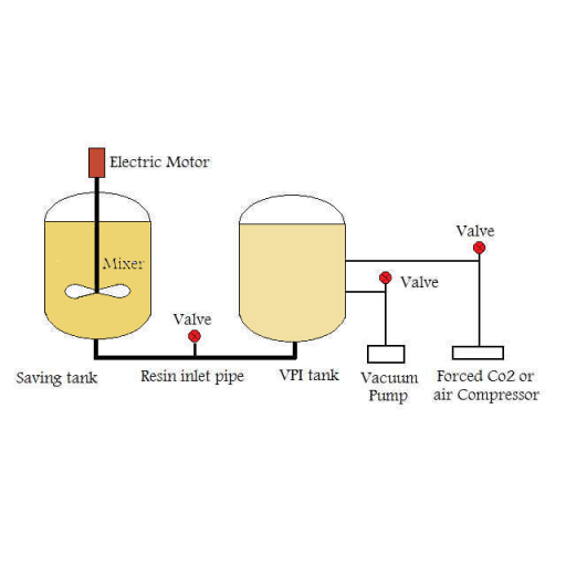 Vacuum pressure impregnation